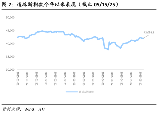 咨询大家道琼斯指数今年以来表现（截止 051525）