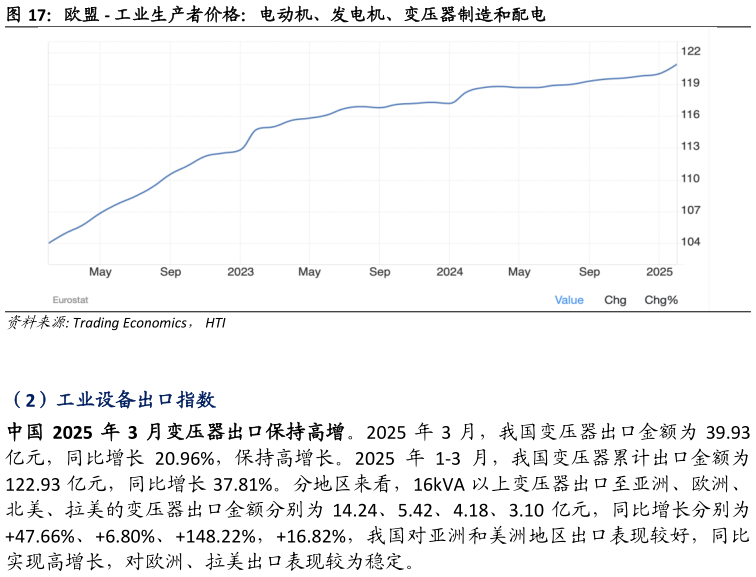 谁能回答欧盟 - 工业生产者价格：电动机、发电机、变压器制造和配电