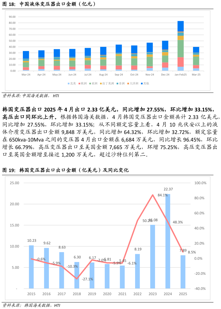 怎样理解中国液体变压器出口金额（亿元） 韩国变压器出口出口金额（亿美元）及同比变化