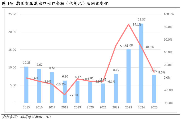 咨询大家韩国变压器出口出口金额（亿美元）及同比变化