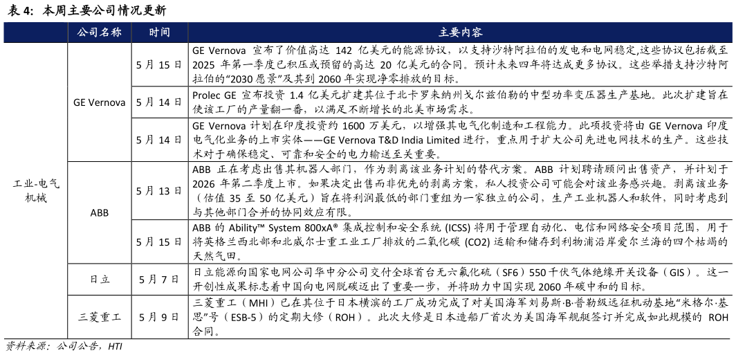我想了解一下本周主要公司情况更新