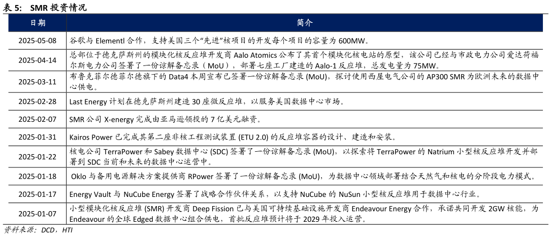 如何解释SMR 投资情况