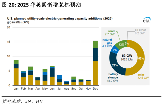 想问下各位网友2025 年美国新增装机预期