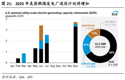 如何了解2025 年美国燃煤发电厂退役计划将增加