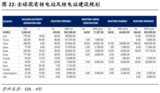想问下各位网友全球现有核电站及核电站建设规划