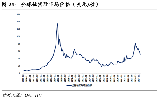 如何了解全球铀实际市场价格（美元磅）