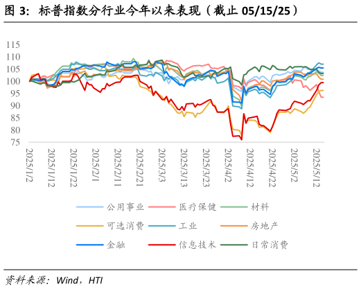 谁能回答标普指数分行业今年以来表现（截止 051525）