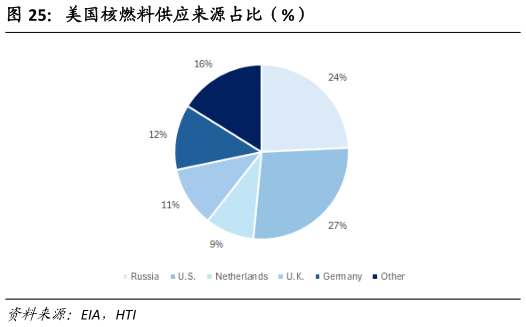 如何了解美国核燃料供应来源占比（%）