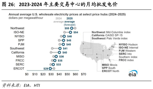 咨询大家2023-2024 年主要交易中心的月均批发电价