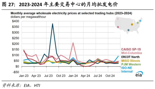 咨询大家2023-2024 年主要交易中心的月均批发电价