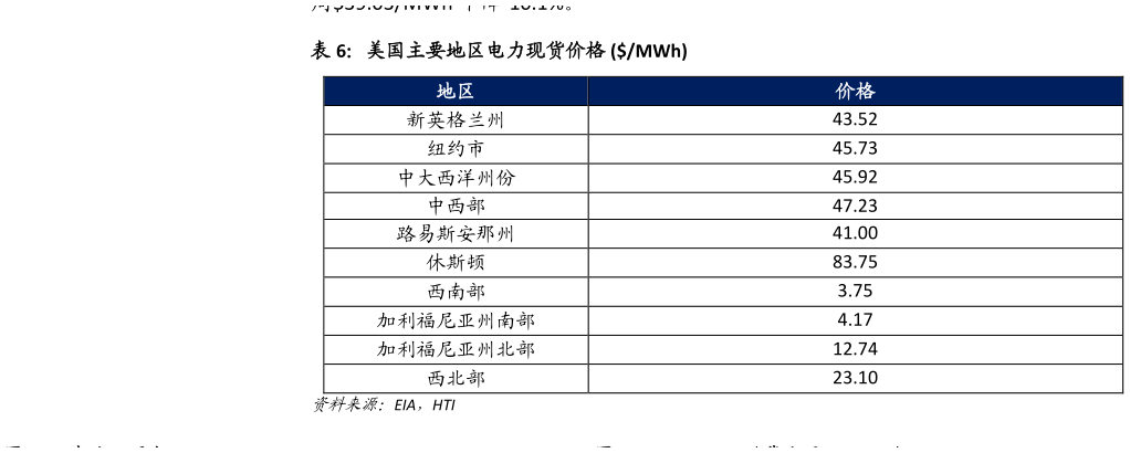 谁能回答美国主要地区电力现货价格 MWh