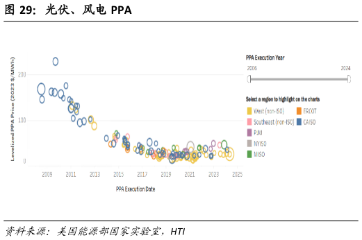 想关注一下光伏、风电 PPA