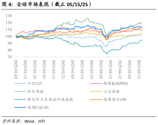 谁能回答全球市场表现（截止 051525）