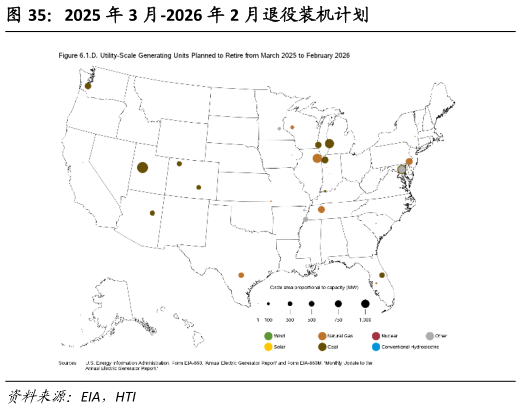 谁能回答2025 年 3 月-2026 年 2 月退役装机计划