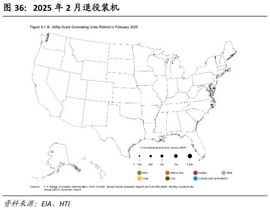 如何了解2025 年 2 月退役装机