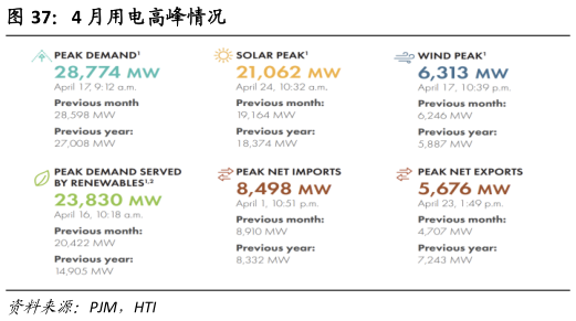 一起讨论下4 月用电高峰情况