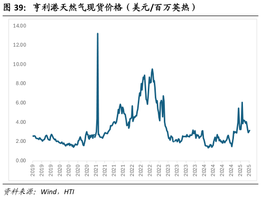 我想了解一下亨利港天然气现货价格（美元百万英热）
