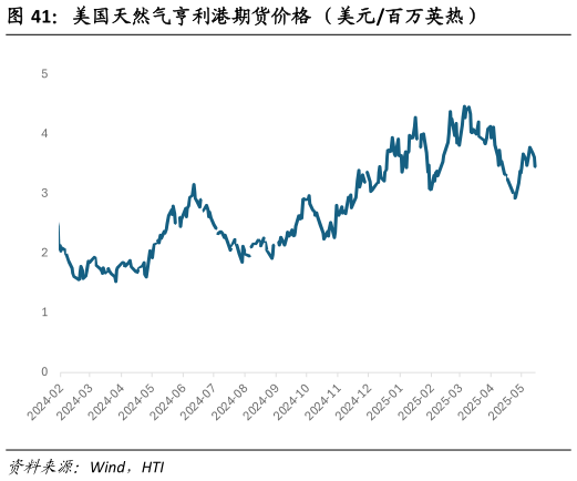怎样理解美国天然气亨利港期货价格 （美元百万英热）