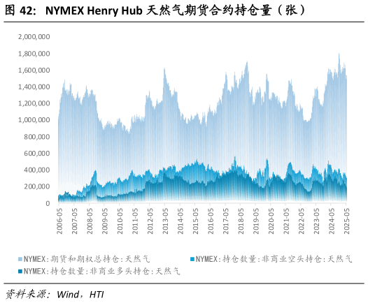 怎样理解NYMEX Henry Hub 天然气期货合约持仓量（张）