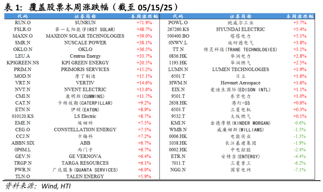 如何了解覆盖股票本周涨跌幅（截至 051525）