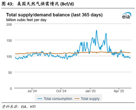 如何看待美国天然气供需情况 Bcfd