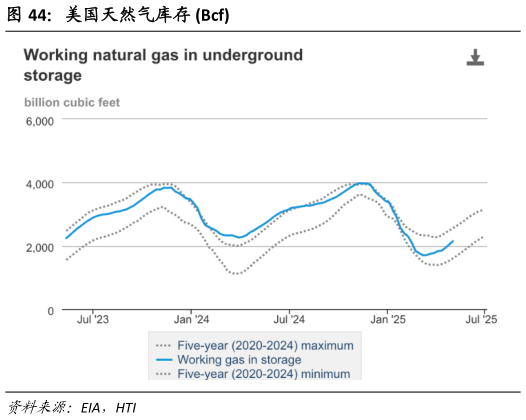 谁能回答美国天然气库存 Bcf