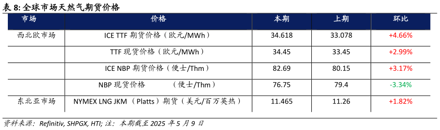 咨询下各位全球市场天然气期货价格