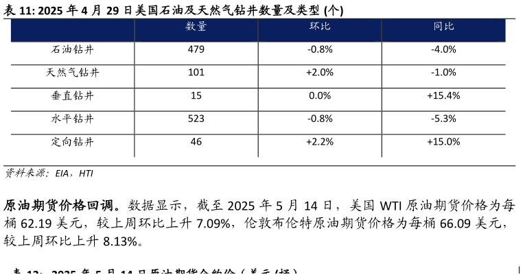 如何了解2025 年 4 月 29 日美国石油及天然气钻井数量及类型 个