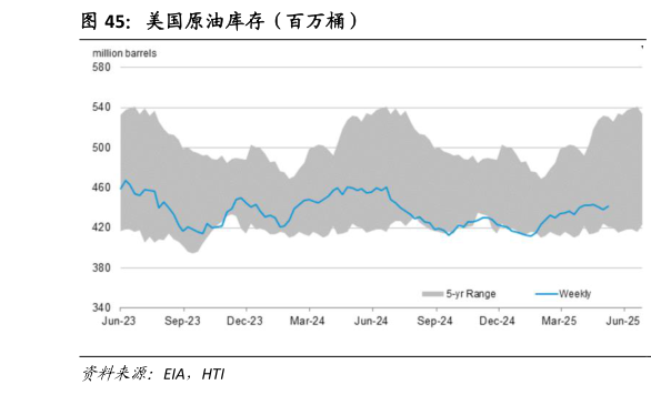 咨询大家美国原油库存（百万桶）