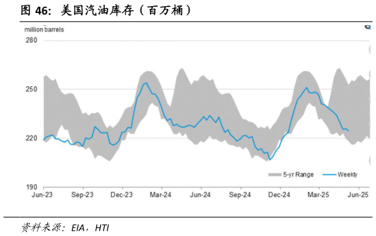 如何看待美国汽油库存（百万桶）