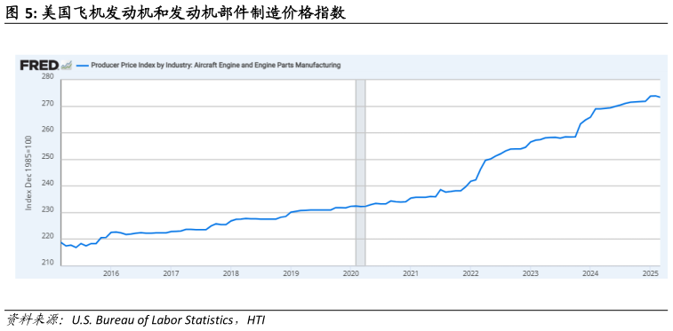 如何解释美国飞机发动机和发动机部件制造价格指数