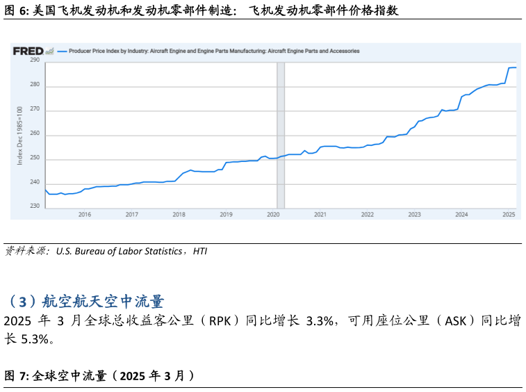 想问下各位网友美国飞机发动机和发动机零部件制造： 飞机发动机零部件价格指数
