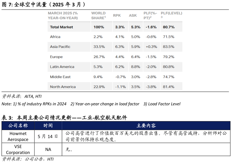 怎样理解全球空中流量（2025 年 3 月） 本周主要公司情况更新工业-航空航天配件