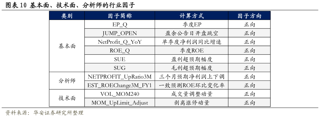 咨询下各位基本面、技术面、分析师的行业因子
