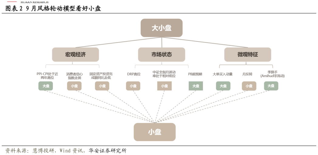 如何解释9 月风格轮动模型看好小盘