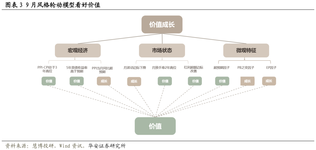 一起讨论下9 月风格轮动模型看好价值
