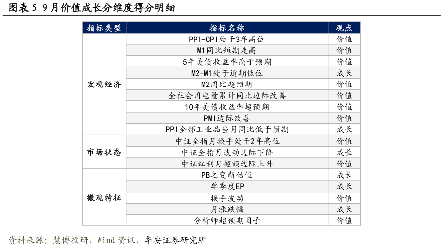 各位网友请教一下9 月价值成长分维度得分明细