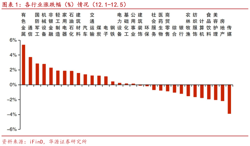 谁能回答各行业涨跌幅（%）情况（12.1-12.5）