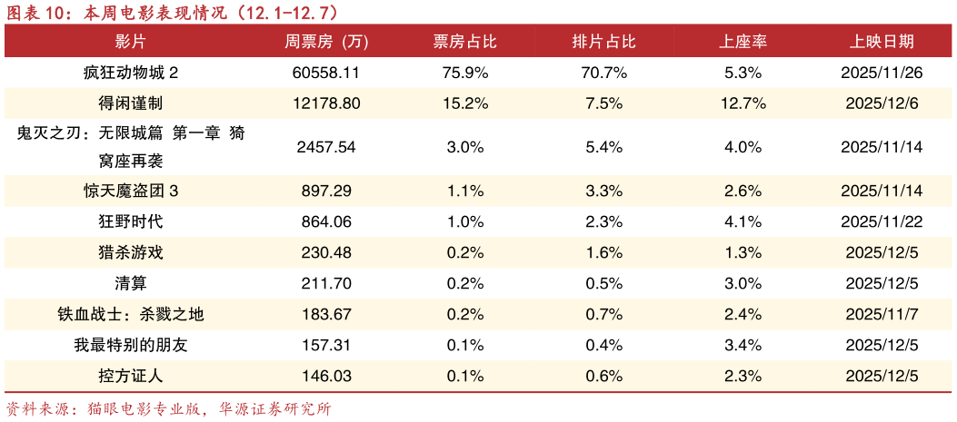 我想了解一下本周电影表现情况（12.1-12.7）