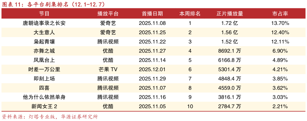 如何了解各平台剧集排名（12.1-12.7）