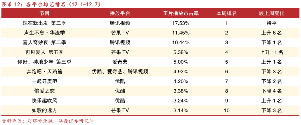 如何解释各平台综艺排名（12.1-12.7）