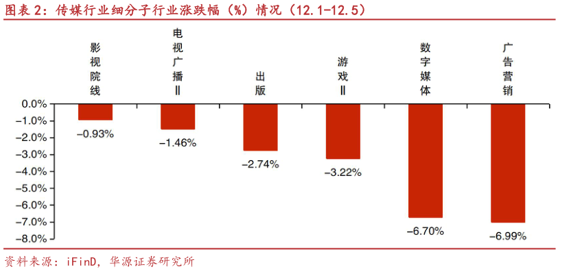 一起讨论下传媒行业细分子行业涨跌幅（%）情况（12.1-12.5）