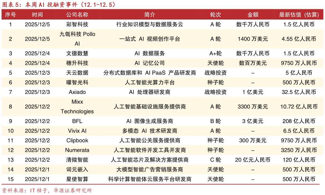 请问一下本周 AI 投融资事件（12.1-12.5）