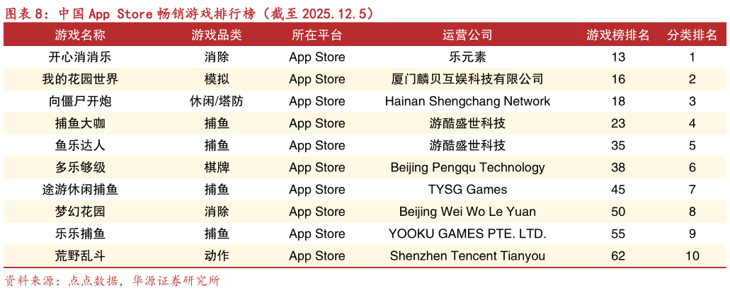 请问一下中国 App Store 畅销游戏排行榜（截至 2025.12.5）