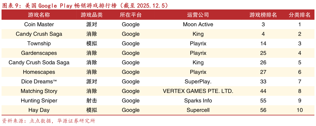咨询大家美国 Google Play 畅销游戏排行榜（截至 2025.12.5）