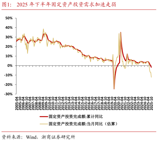 想关注一下2025 年下半年固定资产投资需求加速走弱