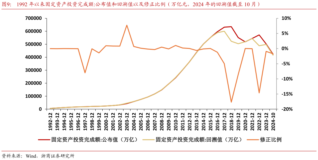 想问下各位网友1992 年以来固定资产投资完成额:公布值和回溯值以及修正比例（万亿元，2024 年的回溯值截至 10 月）