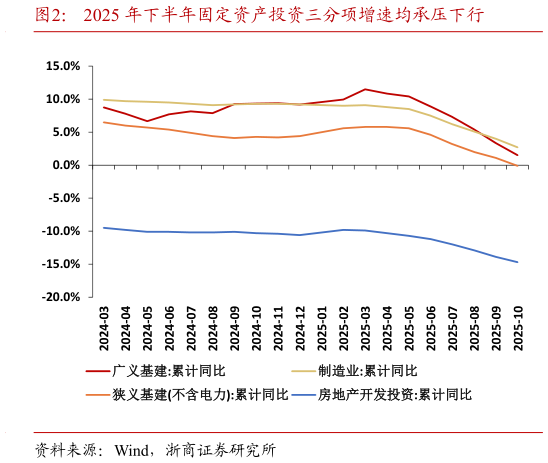咨询大家2025 年下半年固定资产投资三分项增速均承压下行