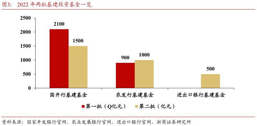 如何了解2022 年两批基建投资基金一览