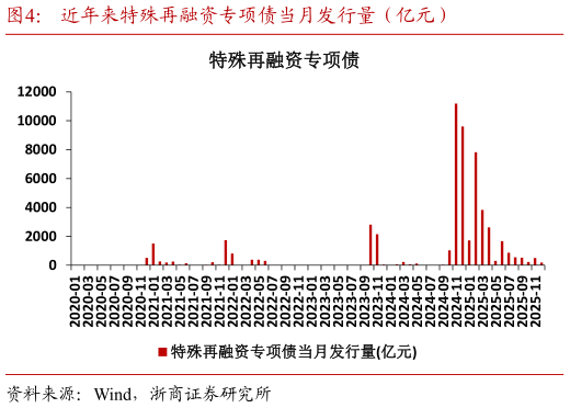 如何才能近年来特殊再融资专项债当月发行量（亿元）